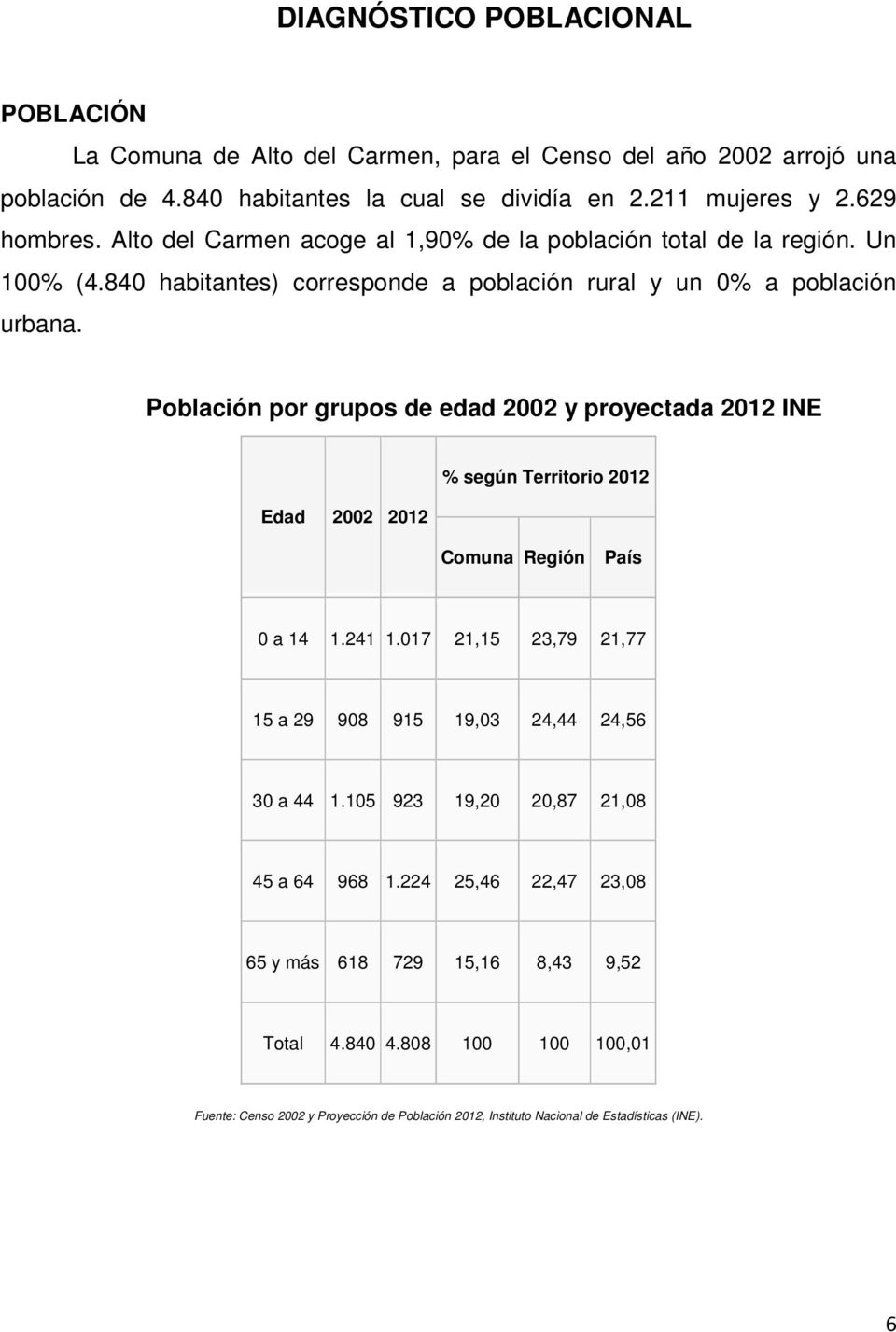 Población por grupos de edad 2002 y proyectada 2012 INE Edad 2002 2012 % según Territorio 2012 Comuna Región País 0 a 14 1.241 1.