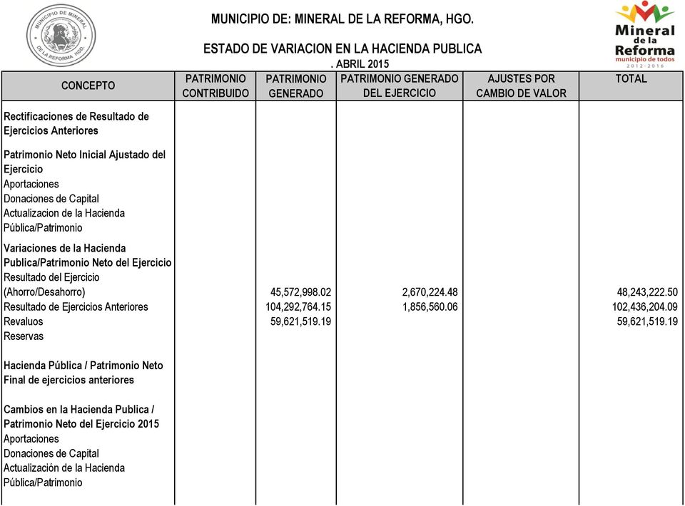 Patrimonio Neto Inicial Ajustado del Ejercicio Actualizacion de la Hacienda Variaciones de la Hacienda Resultado del Ejercicio (Ahorro/Desahorro) 45,572,998.02 2,670,224.48 48,243,222.