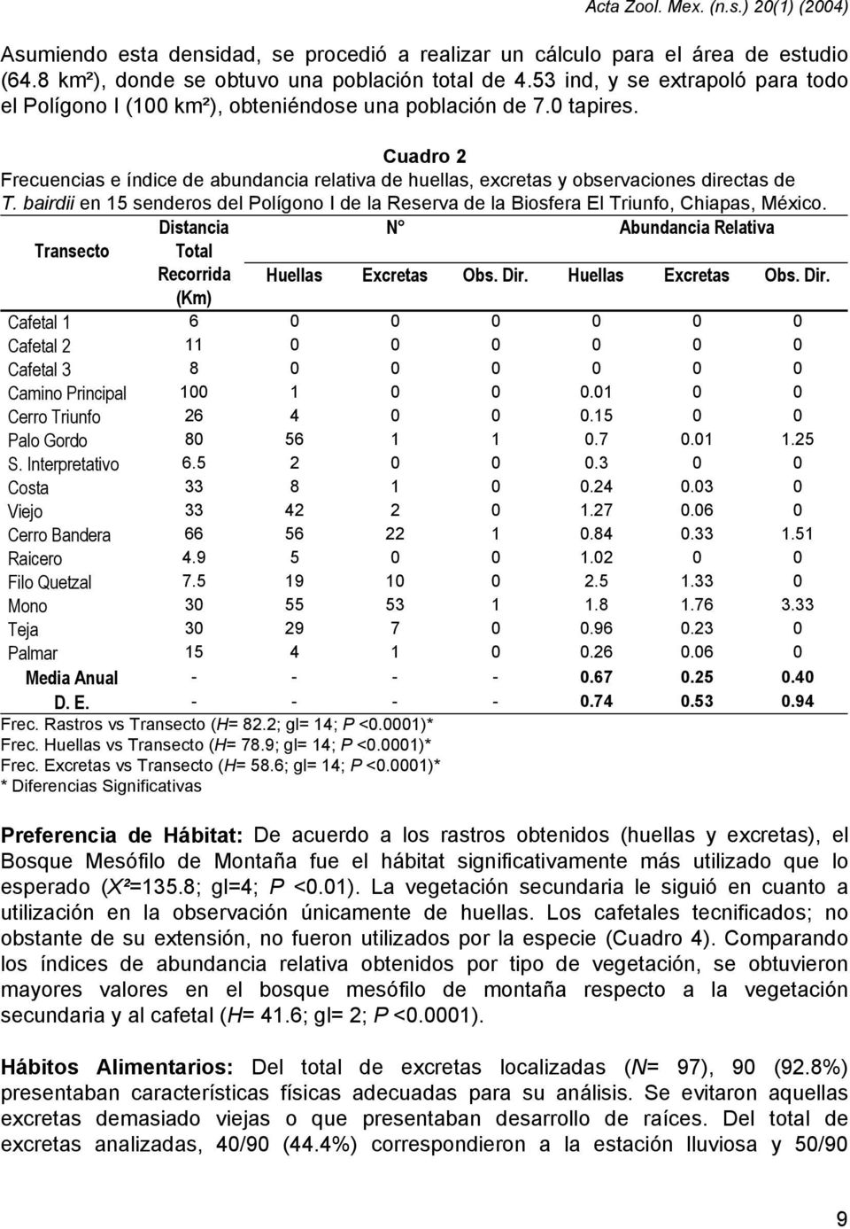Cuadro 2 Frecuencias e índice de abundancia relativa de huellas, excretas y observaciones directas de T. bairdii en 15 senderos del Polígono I de la Reserva de la Biosfera El Triunfo, Chiapas, México.