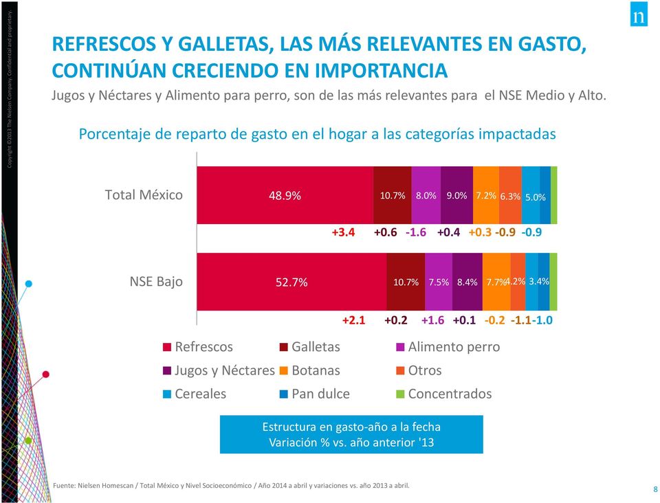 Porcentaje de reparto de gasto en el hogar a las categorías impactadas Total México 48.9% 10.7% 8.0% 9.0% 7.2% 6.3% 5.0% +3.4 +0.6 1.6 +0.4 +0.3 0.9 0.9 NSE Bajo 52.7% 10.7% 7.5% 8.4% 7.