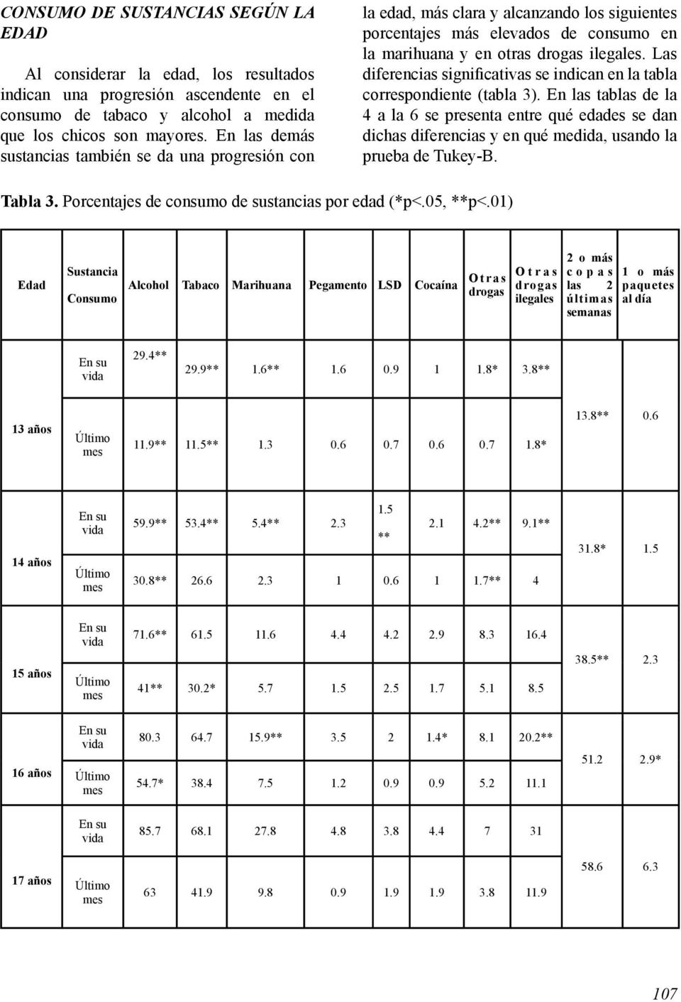 Las diferencias significativas se indican en la tabla correspondiente (tabla 3).