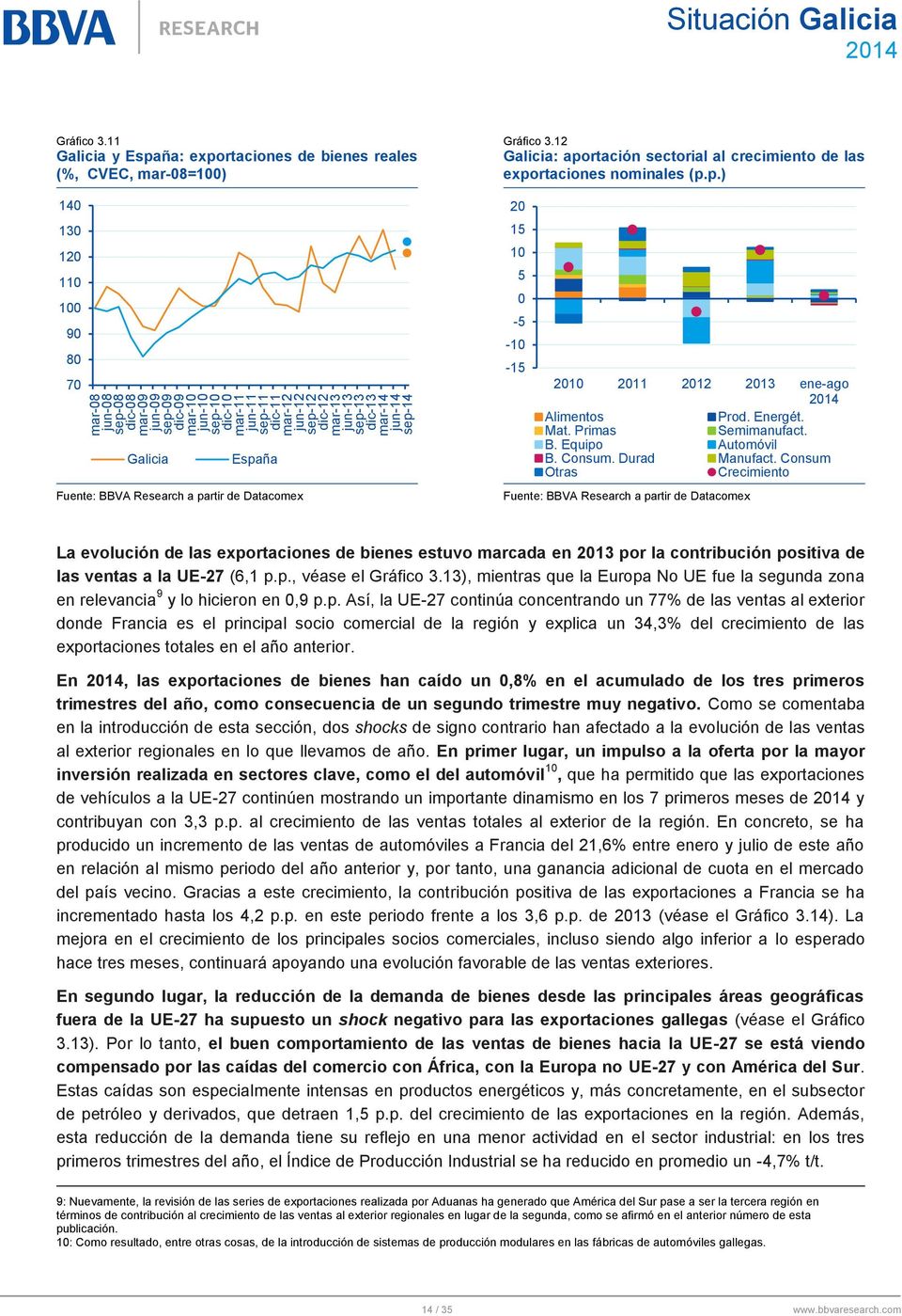 12 Galicia: aportación sectorial al crecimiento de las exportaciones nominales (p.p.) 20 15 10 5 0-5 -10-15 2010 2011 2012 2013 ene-ago Alimentos Prod. Energét. Mat. Primas Semimanufact. B.