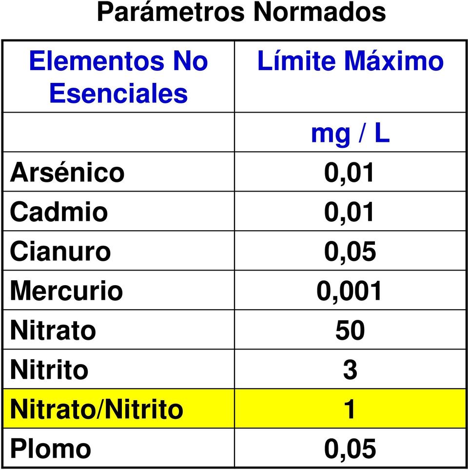 0,01 Cadmio 0,01 Cianuro 0,05 Mercurio