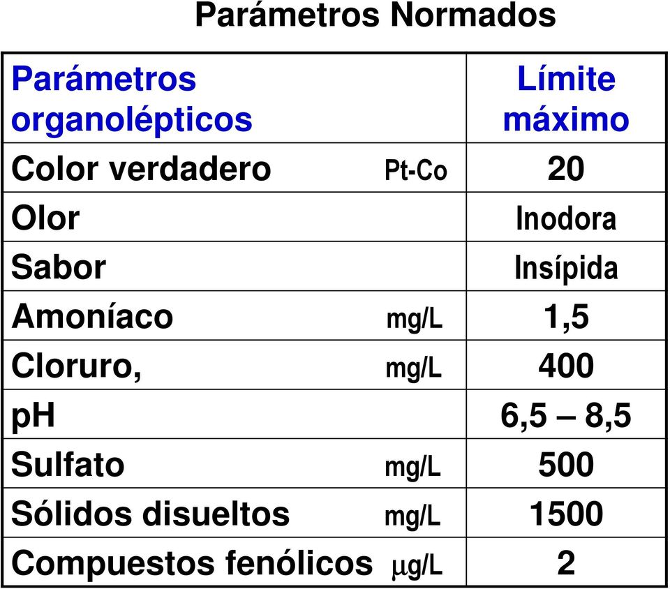 Amoníaco mg/l 1,5 Cloruro, mg/l 400 ph 6,5 8,5 Sulfato