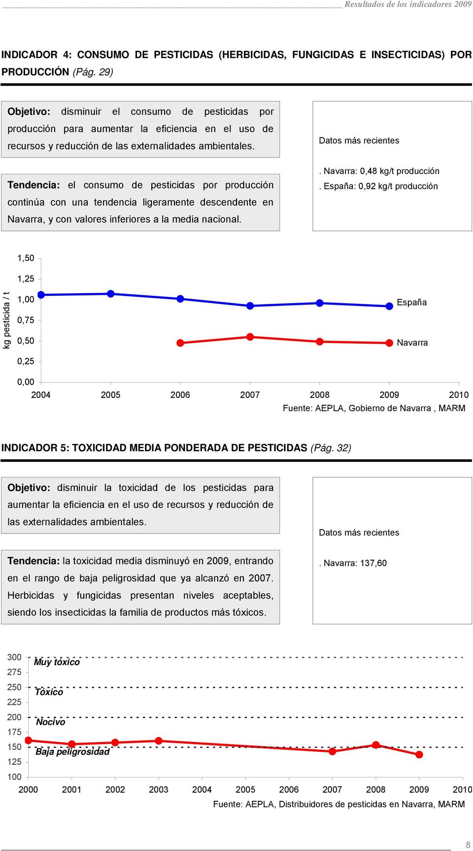 Datos más recientes Tendencia: el consumo de pesticidas por producción continúa con una tendencia ligeramente descendente en. Navarra: 0,48 kg/t producción.