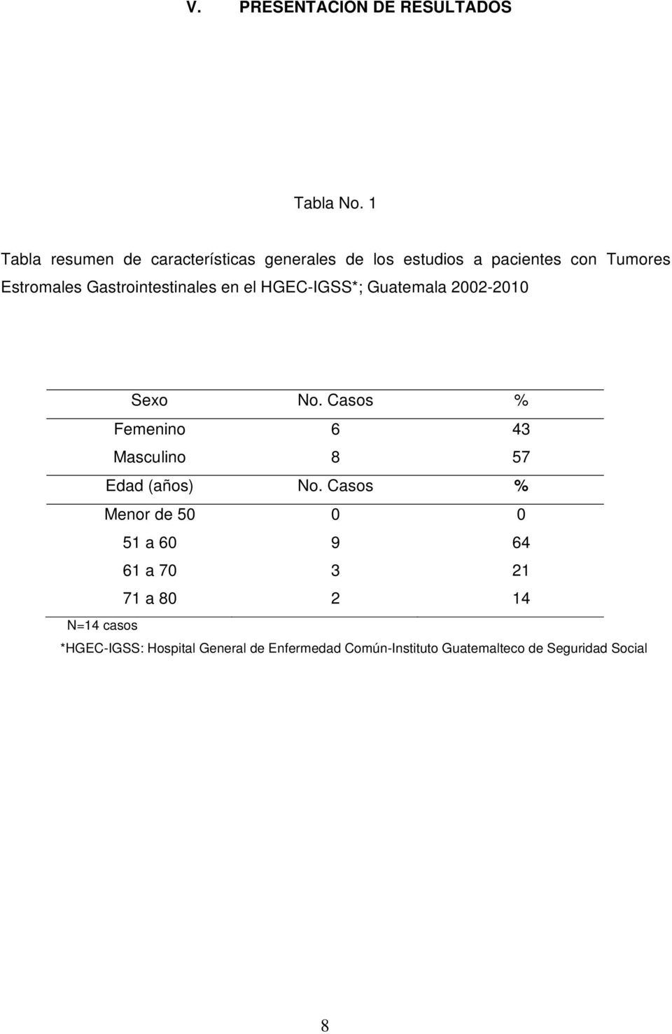 Gastrointestinales en el HGEC-IGSS*; Guatemala 2002-2010 Sexo No.