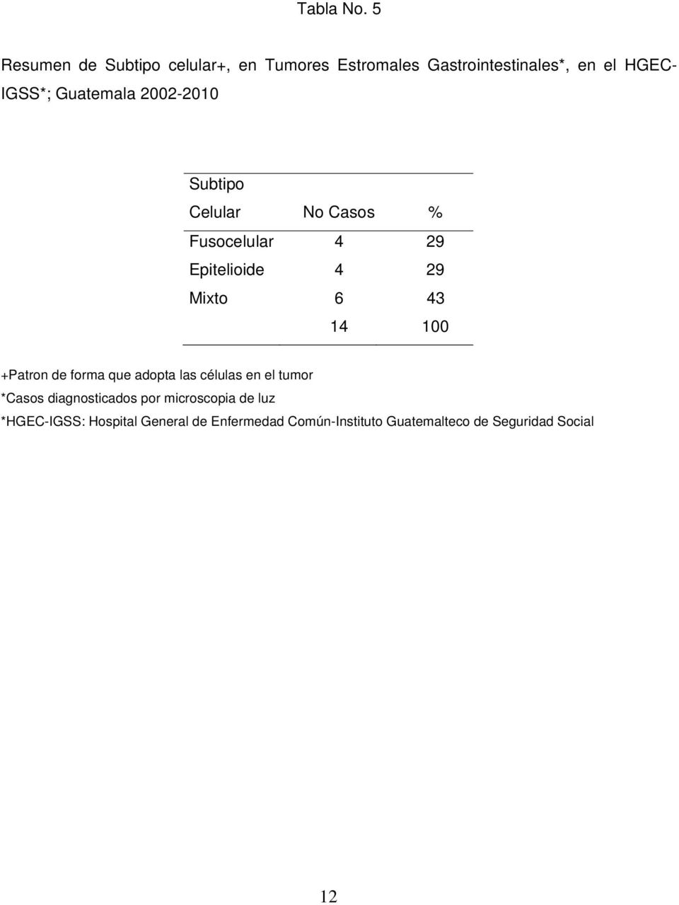 Guatemala 2002-2010 Subtipo Celular No Casos % Fusocelular 4 29 Epitelioide 4 29 Mixto 6 43 14 100
