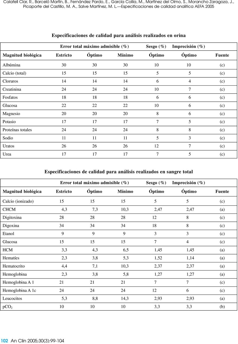 Especificaciones de calidad para análisis realizados en sangre total Calcio (ionizado) 15 15 15 5 5 (c) CHCM 4,3 7,3 10,3 2,47 2,47 (a) Digitoxina 28 28 28 12 8 (c) Digoxina 34 34 34 18 8 (c) Etanol