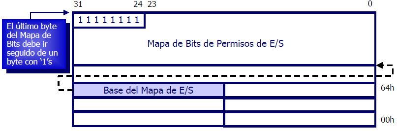 Mapa de permisos de I/O en la TSS Existe un campo del registro EFLAGS llamado IOPL que determina el nivel necesario que debe tener un código (CPL) para poder acceder a instrucciones de I/O, y este