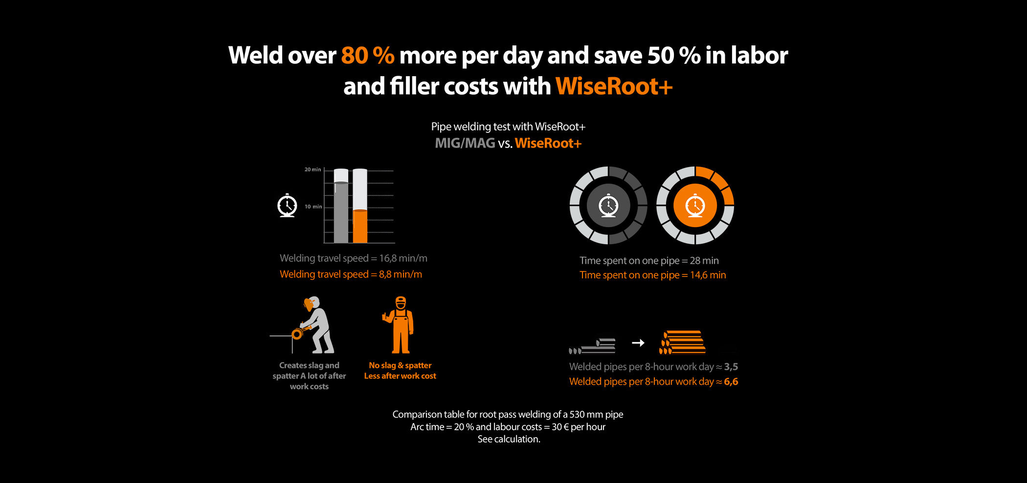 AHORRO DEL 50 % EN MANO DE OBRA GRACIAS A WISEROOT+ Gracias a WiseRoot+ puede lograr reducir hasta un 50 % la mano de obra por metro de soldadura.