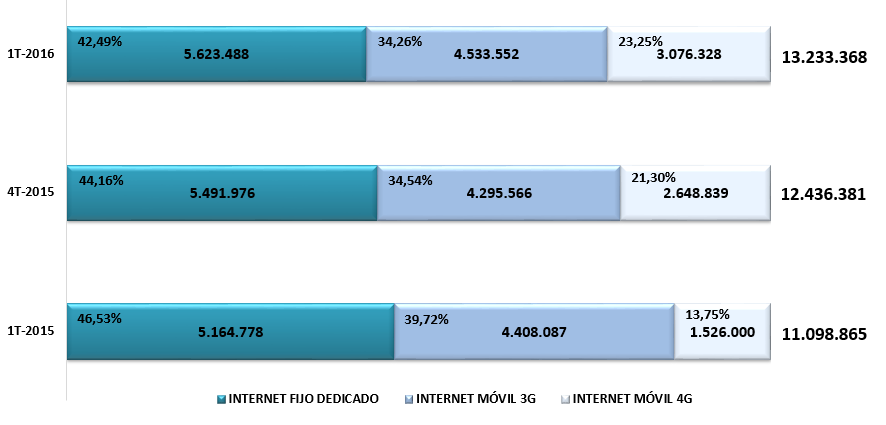articipación por tipo de acceso Conexiones de Internet Banda Ancha* Fuente: Datos reportados por los proveedores de