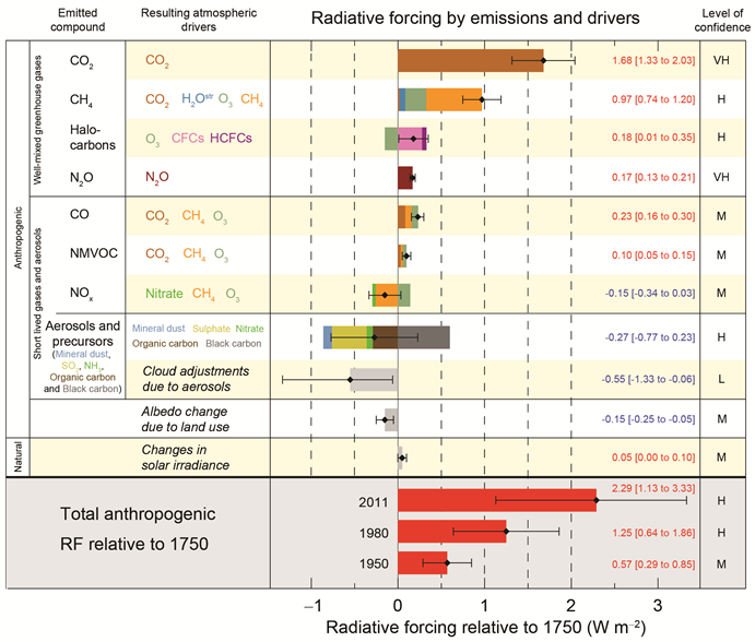 Figura 3: Estimaciones de forzamiento radiativo en 2011 con respecto a 1750 y las incertidumbres globales de los principales impulsores del cambio climático.