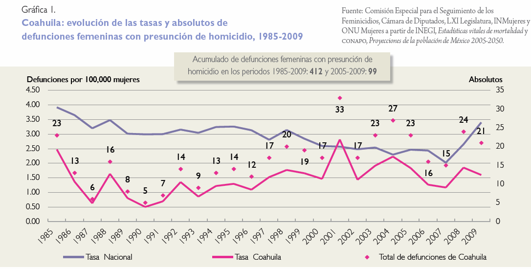 Coahuila: evolución de las tasas y absolutos de defunciones femeninas con presunción de homicidio, 1985-2009 Se puede observar que la concentración de las defunciones femeninas con presunción de