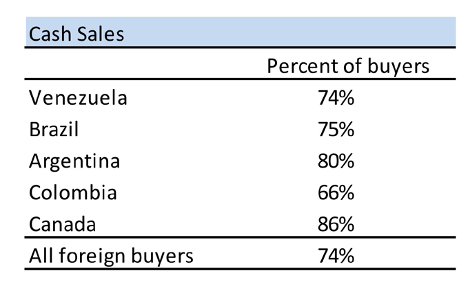 Miami Sur de Florida El mercado más importante para compradores extranjeros El 50% de todas las ventas en Florida se da en el Sur de Florida.