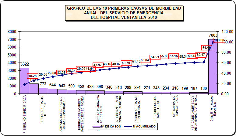 DIEZ PRINCIPALES CAUSAS DE MORBILIDAD GENERAL EN HOSPITALIZACION: 2011 Causas N % %acumulado Neumonía no especificada 52 9.5 9.5 Asma, no especificado 41 7.5 16.