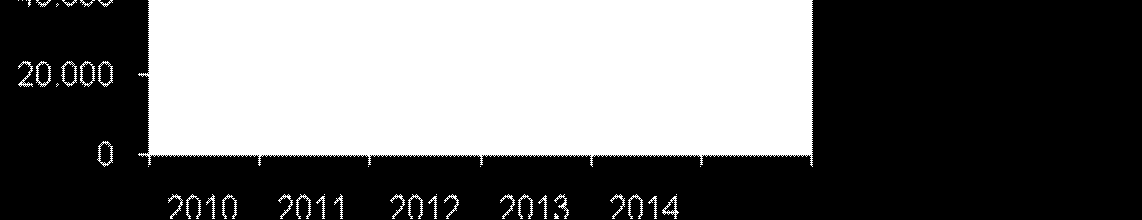 Datos de producción y siembra de ostra en los años 2010 al 2014: Año Siembras (ud.) Producción (kg) Valor de la producción ( ) 2010 985.000 106.200 235.232 2011 330.000 14.500 84.853 2012 500.000 12.