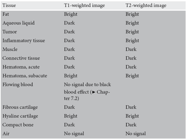 IMAGENOLOGÍA POR RESONANCIA MAGNÉTICA 19 TE corto poco peso de T 2 TE largo mucho peso de T 2 Las relaciones entre TR y TE y el contraste de las imágenes resultantes se muestra en la tabla.