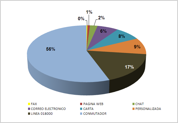 CANALES UTILIZADOS El gráfico evidencia que durante mayo de 2012, el medio más utilizado fue el conmutador opción 3 con un 56%, (218 solicitudes), línea 018000 con un 17% (68 solicitudes), seguido de
