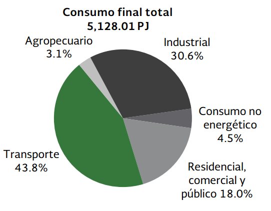 El consumo de energía en el sector agropecuario fue 159.48 PJ en 2014, este aumentó 0.6% respecto al año anterior.