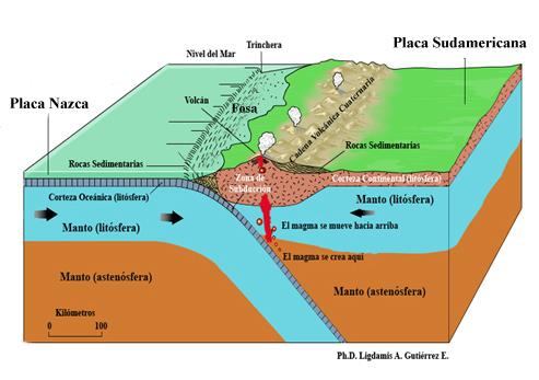 Descripción del Problema La sismicidad en Ecuador se origina a partir de tres fuentes principales: SISMICIDAD Corte de la Zona de Subducción, que forma la cadena volcánica.