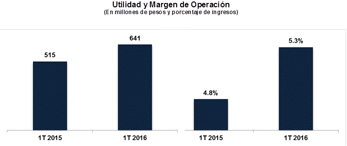 Resultados de las operaciones y perspectivas [bloque de texto] Utilidad de Operación En el primer trimestre de 2016 la utilidad de operación se ubicó en $641 millones de pesos, cifra que se compara
