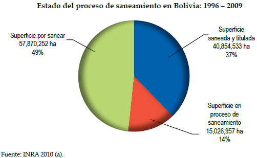 El siguiente gráfico muestra el estado de situación del proceso de saneamiento hasta fines del 2009 y se observa un avance del 37% del total de la superficie objeto de saneamiento De los últimos 13
