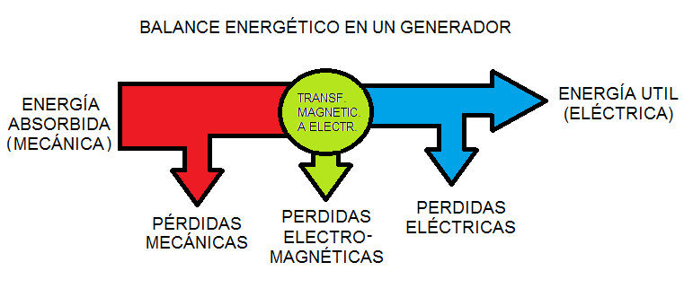Máquinas de corriente continua. 4 BALANCES ENERGÉTICOS Perdidas mecánicas: Debidas al rozamiento y a la dedicada a la refrigeración (ventilador).