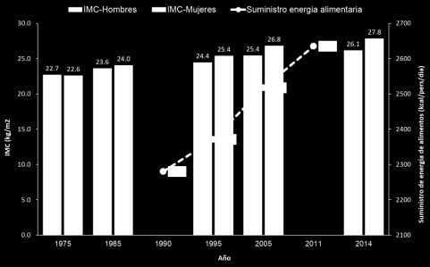 Figura 2. Tendencia del suministro de energía de alimentos e índice de masa corporal en hombres y mujeres (20 años o más) en la región 1975 2014.