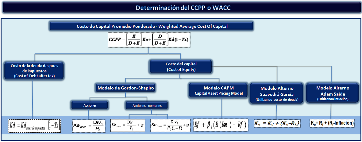 Módulo: Estructura de capital y cálculo del CCPP o WACC El costo de todas las fuentes de financiamiento de una estructura de capital es lo que se conoce como Costo de Capital Promedio Ponderado -