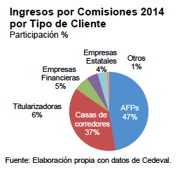 Los ingresos anuales de CEDEVAL en 2014 fueron USD 1.1 millones, presentando un incremento del 4.1% anual respecto al 2013.