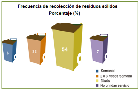 Gráfico n. 7. Frecuencia de recolección de residuos municipales-porcentaje ( %) Fuente: Información reportada al Sigersol hasta el mes de octubre de 2014. Cuadro n. 16.