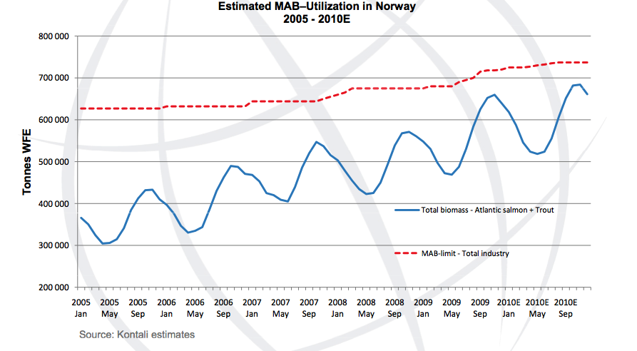 Las Oportunidades Noruega se encuentra llegando a su límite de producción establecido por la actual normativa reglamentaria.