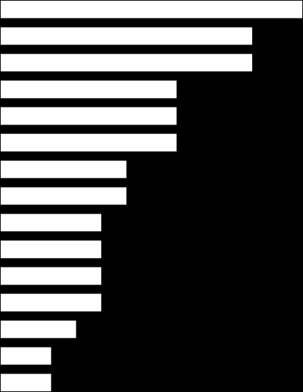 Comparación de las 6 CONDUCTAS MÁS PREVALENTES DE CIBERACOSO en los TRES ROLES: CIBERVÍCTIMA, CIBERAGRESOR, CIBEROBSERVADOR (A+B+S) Algunas veces + Bastantes veces + Siempre CYBERVÍCTIMIZACIÓN