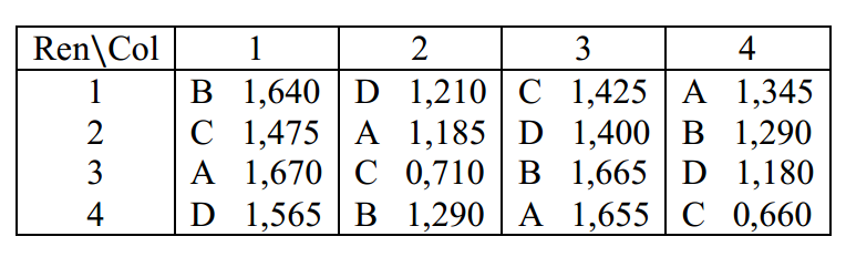 3. Se comprueba el peso en gramos de un material de tres proveedores (A, B y C) por tres diferentes inspectores (I, II y III), utilizando tres diferentes escalas (1, 2 y 3).