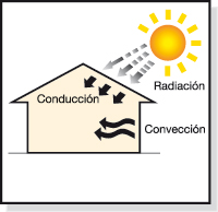 Radiación: cuando se da por radiación electromagnética. Por ejemplo la radiación solar.