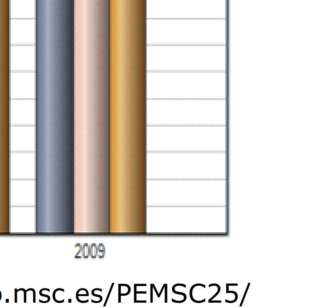 Grafico 2: Procedimientos de By-pass femoropoplíteo realizados en la C.Valenciana.