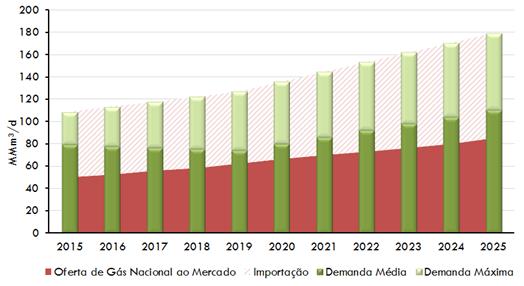 Brasil - Balance Nacional vs Oferta Para Diferentes Escenarios de Producción Nacional Escenarios de Demanda (EPE, PDE 2024)