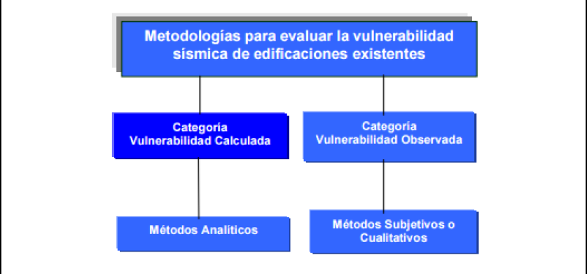 Figura 21. Metodologías para evaluar la sismicidad Fuente. PERALTA Buritica Henry.