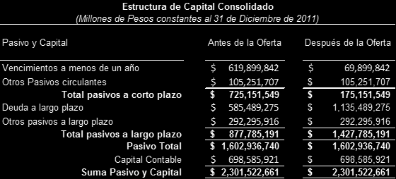 VIII. ESTRUCTURA DE CAPITAL DESPUÉS DE LA OFERTA La siguiente tabla muestra la estructura del capital consolidado del