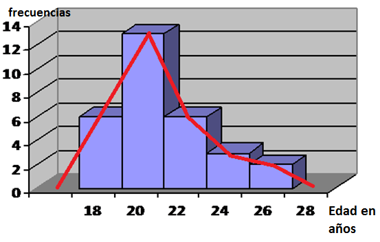 Distribución de las edades de la muestra de los alumnos de Estadística del 1er cuatrimestre de 2008 Es un gráfico de línea trazado sobre las marcas de clase.