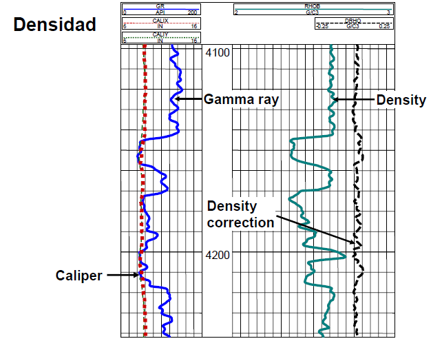 Figura 7: Registro a OH Fuente: Manual de Registros de Pozo - PDVSA La herramienta mide la densidad de la formación.