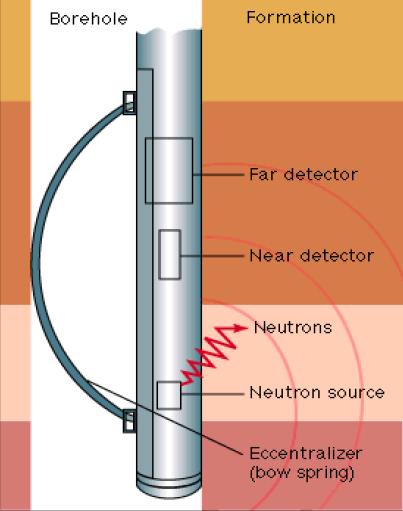 La herramienta registra los neutrones reflejados y los neutrones absorbidos emitiendo rayos gamma.