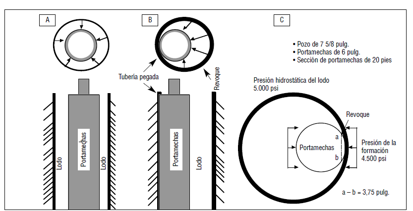 Herramient Figura 54: Mecanismo de pegadura por presión diferencial Fuente: Manual de pega de tubería Cuando un revoque se forma sobre la formación, este revoque aumenta el área de contacto entre el