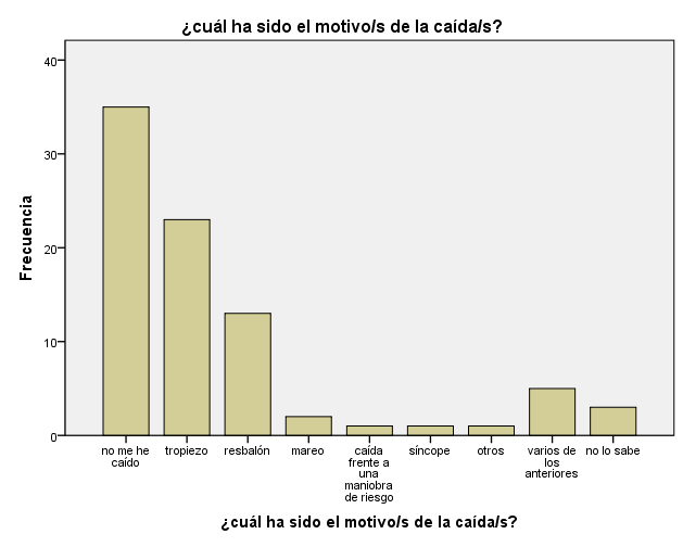 Resultados Gráfico nº 9: Gráfico de barras donde se observan los motivos de las caídas en la valoración inicial en el total de la muestra.
