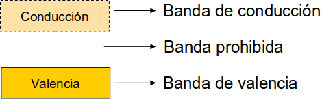 Concepto de hueco Modelo de bandas de energía (3) Banda de conducción: Nivel de energía separado de la banda de valencia por la banda prohibida.