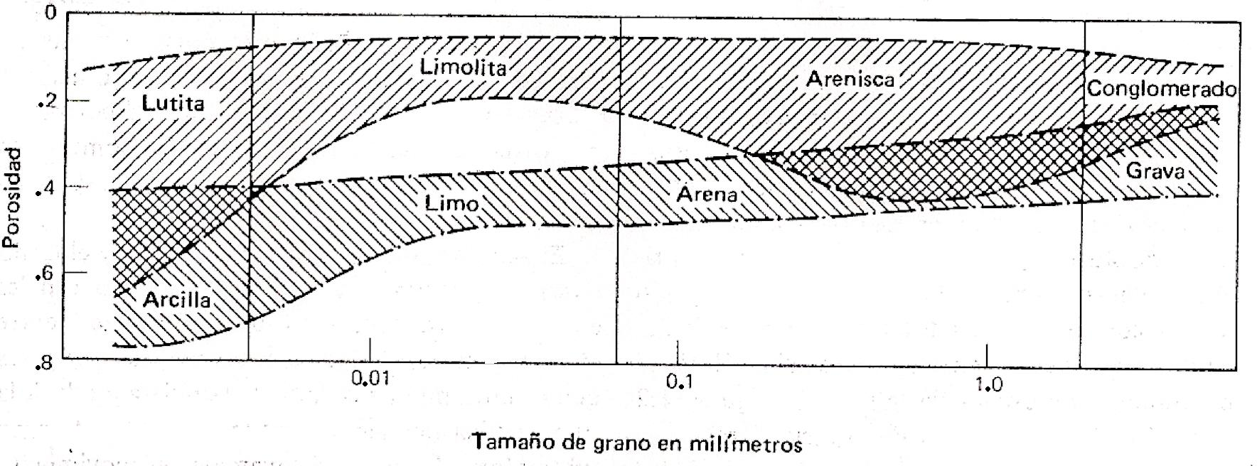 Capitulo 1. En la Figura 1.9 se resumen los valores típicos de porosidad para los diferentes tipos de sedimentos clásticos o terrígenos.