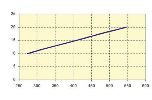 Despejamos de la ecuación el volumen final y sustituimos los datos numéricos: V2= p1 V1 p2 = 1,03atm 4L 2atm = 2,06 L LEY DE GAY-LUSSAC Si se dispone de un recipiente de volumen fijo con una cantidad