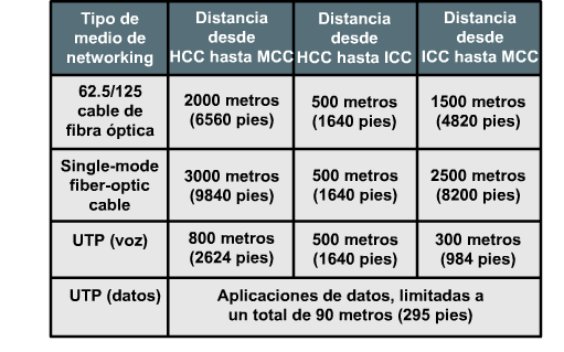 Según la distancia entre los MCC, ICC y HCC, se pueden utilizar diferentes