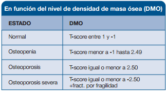en la resistencia de los mismos, pudiéndose diferenciar varios grados según el nivel de densidad mineral ósea, o DMO (Tabla 1) (7).