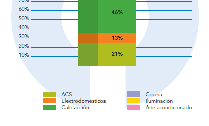 Consumo en los hogares La energía que consumen las familias se acerca al 30% del consumo energético total en España: 18% en la
